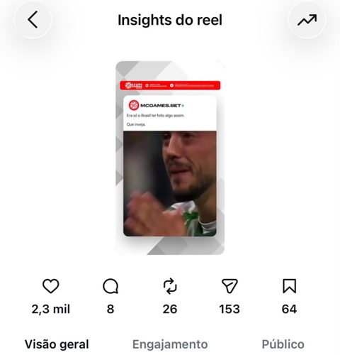 Insights do reel com 128 mil visualizações